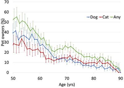 Pet Ownership Patterns and Successful Aging Outcomes in Community Dwelling Older Adults